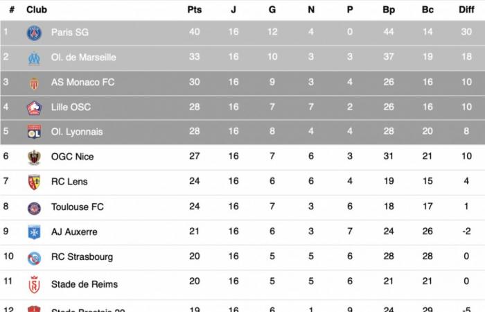 Risultati completi e classifica dopo D16