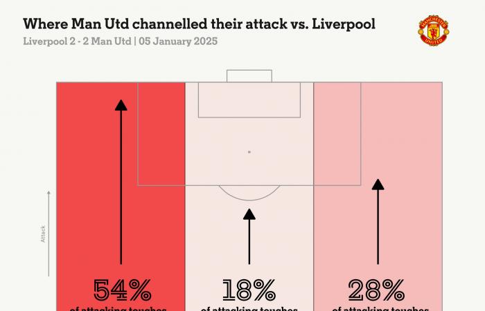 Liverpool 2 Manchester United 2 – Qualcosa per tutti nell’incredibile partita sulle montagne russe ad Anfield