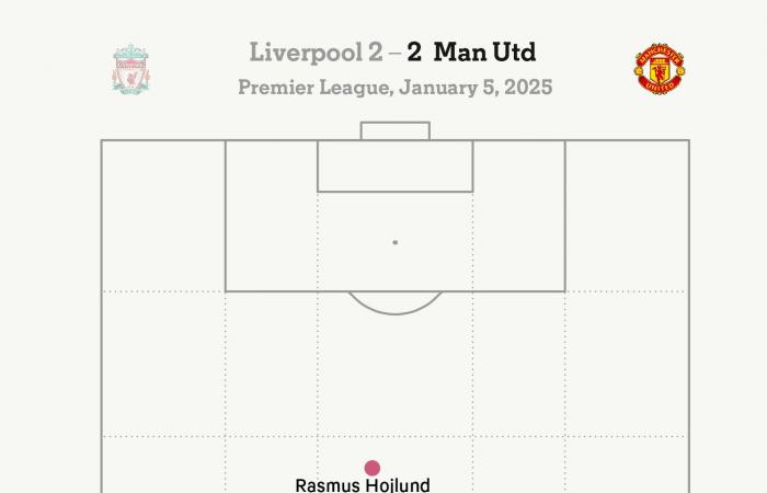 Liverpool 2 Manchester United 2 – Qualcosa per tutti nell’incredibile partita sulle montagne russe ad Anfield