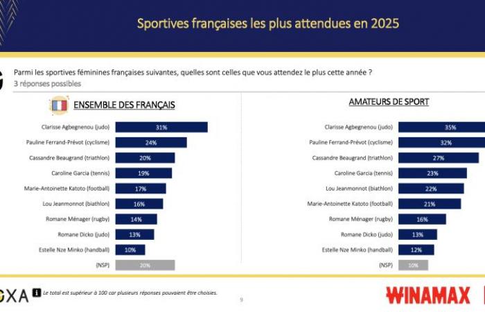 Il Tour de France è l’evento sportivo del 2025 più atteso dai francesi, secondo il nostro sondaggio