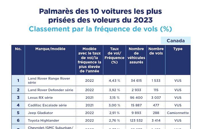 Il Canada atlantico è in controtendenza rispetto ai furti d’auto nazionali