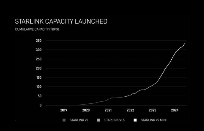 SpaceX promette 1 Tbps via satellite, Internet via satellite diventerà una seria alternativa alla fibra ottica