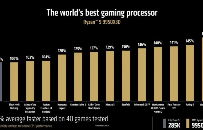 Nuove schede grafiche, processori ultra potenti, AMD cerca di sedurre i giocatori esigenti con i suoi annunci