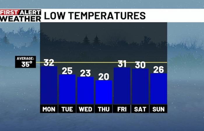 Fine della grave minaccia, Arctic Blast in arrivo