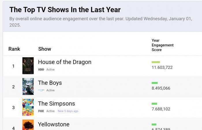 la serie HBO batte questo impressionante record