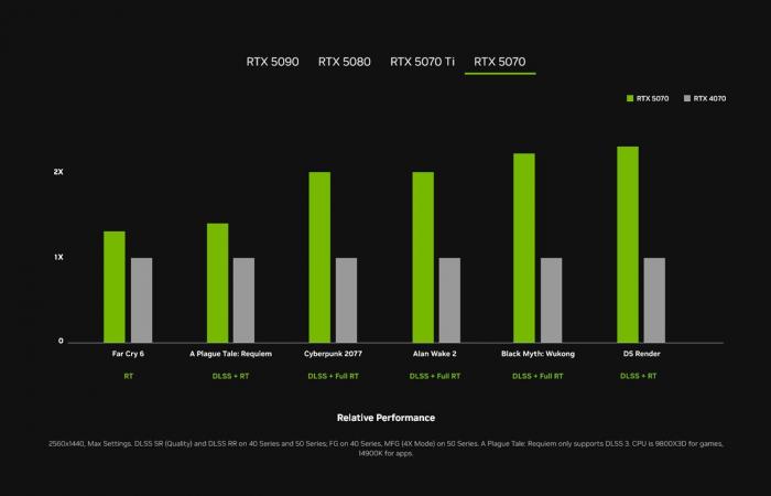 Rivelata la GeForce RTX 50, NVIDIA punta tutto sull’intelligenza artificiale