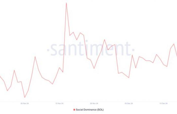 Solana Crypto registra un nuovo record di open interest