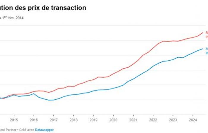 L’immobiliare svizzero nel 2025 – Investor.ch