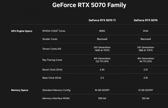 Le schede RTX 5070 beneficiano di un massiccio aumento delle prestazioni pur rimanendo per lo più convenienti. –