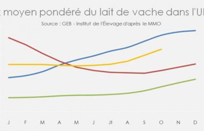 In ottobre il prezzo del latte nell’UE ha raggiunto i 517 €/t