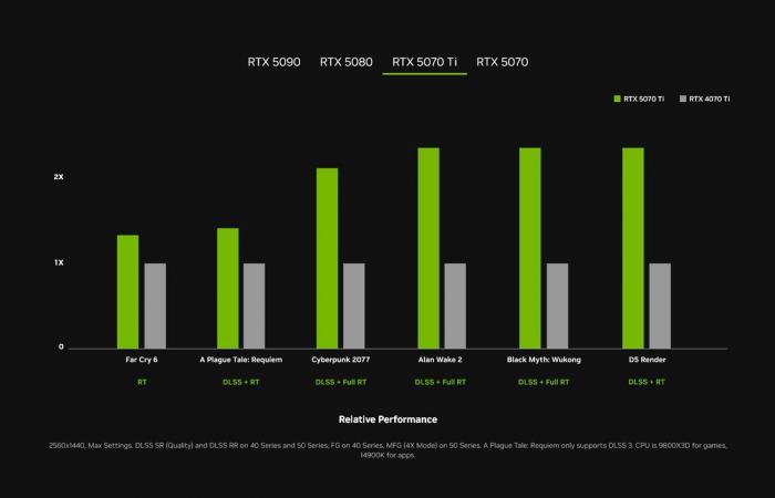 Rivelata la GeForce RTX 50, NVIDIA punta tutto sull’intelligenza artificiale