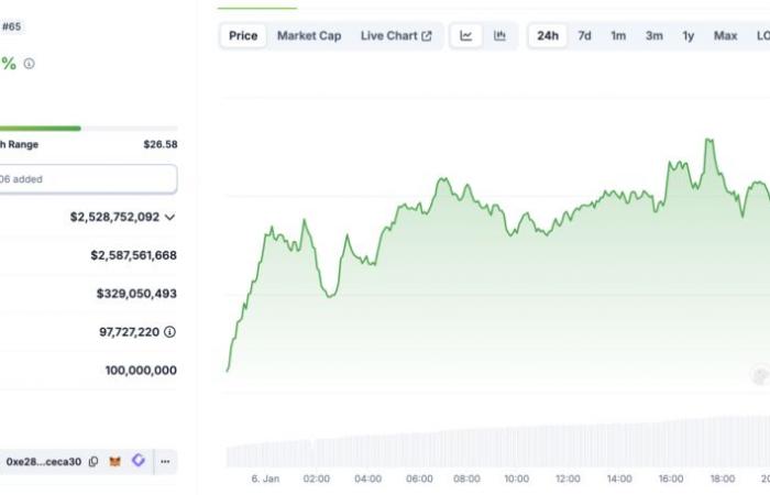 Bitcoin raggiunge i 100K, i token AI esplodono dopo gli annunci di assunzioni di Ripple negli Stati Uniti!