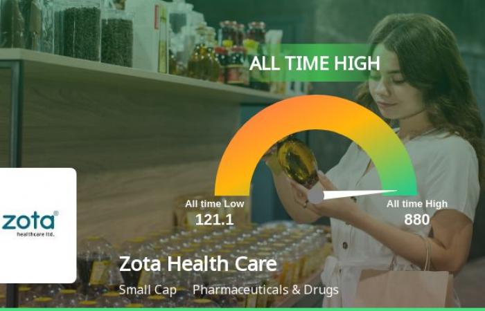 Zota Health Care raggiunge il prezzo delle azioni più alto di tutti i tempi di Rs. 880 il 7 gennaio 2025