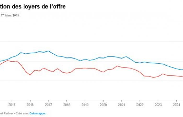 L’immobiliare svizzero nel 2025 – Investor.ch