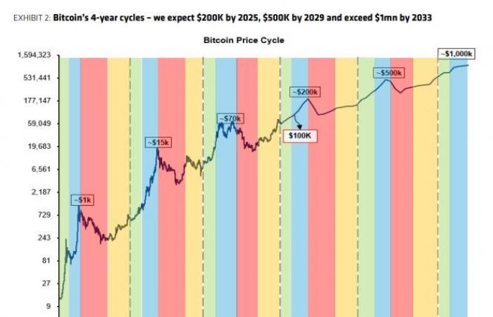 Bitcoin a 200.000 dollari e adozione di massa delle criptovalute: questo esperto fornisce 10 previsioni per il 2025