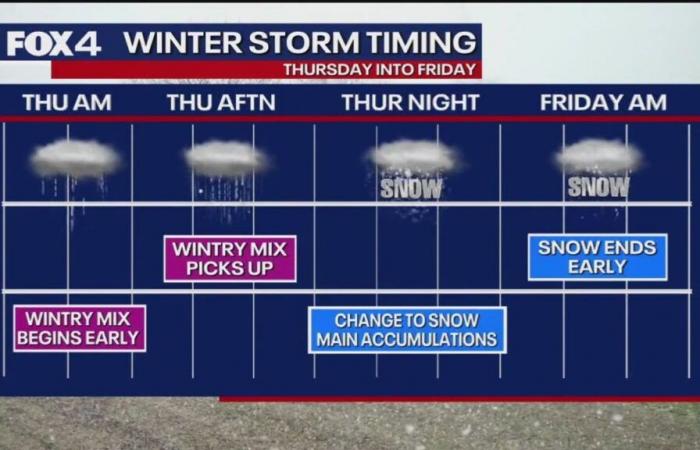 Meteo a Dallas: cronologia della neve per giovedì