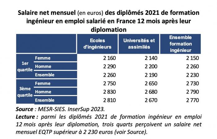 quale tasso di occupazione e quale retribuzione dopo la laurea, la laurea magistrale o l’ingegneria?