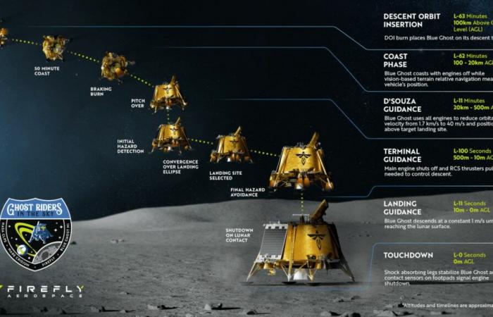 Il lander lunare Blue Ghost è in arrivo