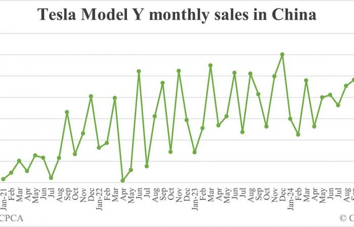 BREAKING: Tesla lancia la Model Y rinnovata in Cina