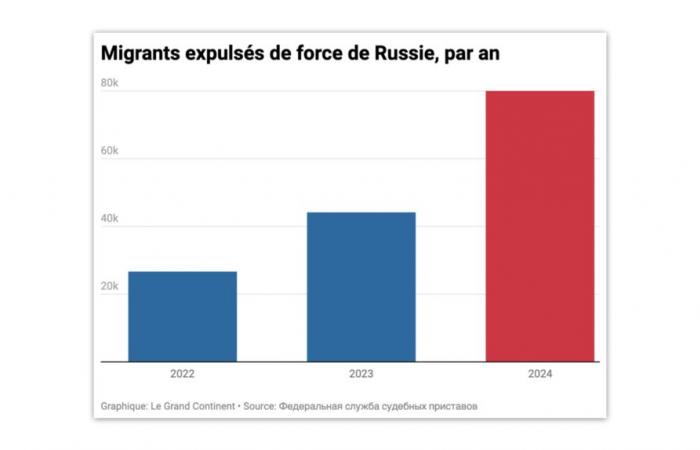 La Russia deporterà 80.000 migranti nel 2024, il doppio rispetto all’anno precedente