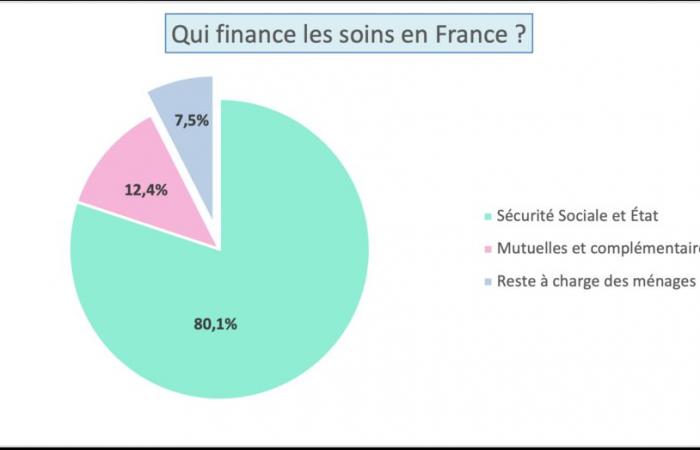 I francesi spendono in media 3.659 euro all’anno per le spese sanitarie