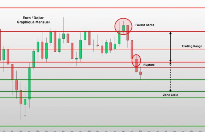 L’Euro/Dollaro sulla via della parità