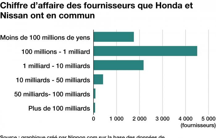 Fusione Honda e Nissan: oltre 9.000 fornitori in comune