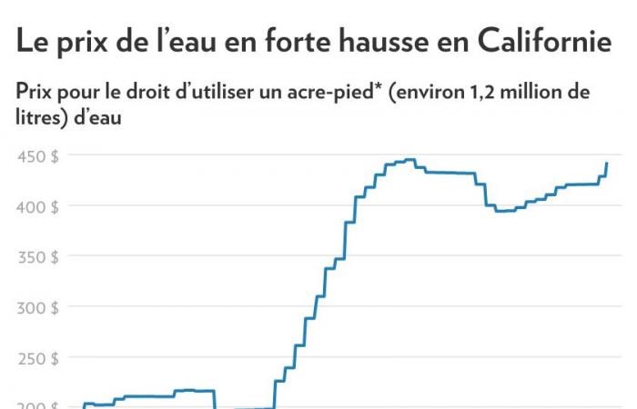 Incendi e siccità in California | Il valore dell’acqua catapultato sui mercati