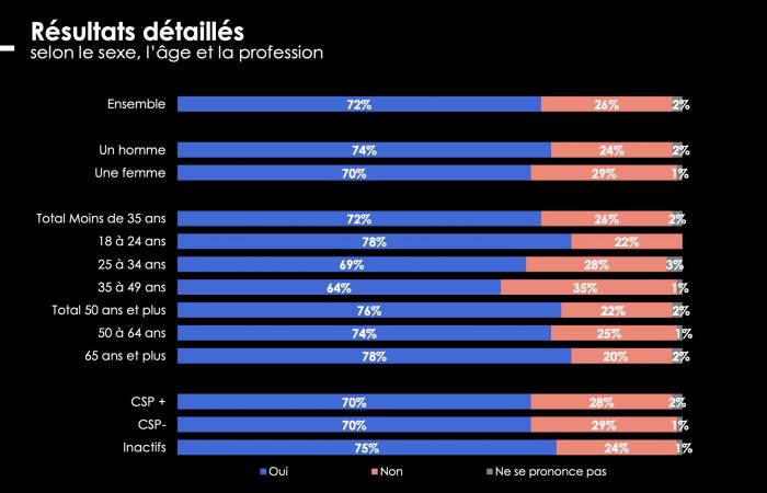 Il 72% dei francesi ritiene che la Francia debba congelare i beni dei dignitari algerini che risiedono sul suo territorio