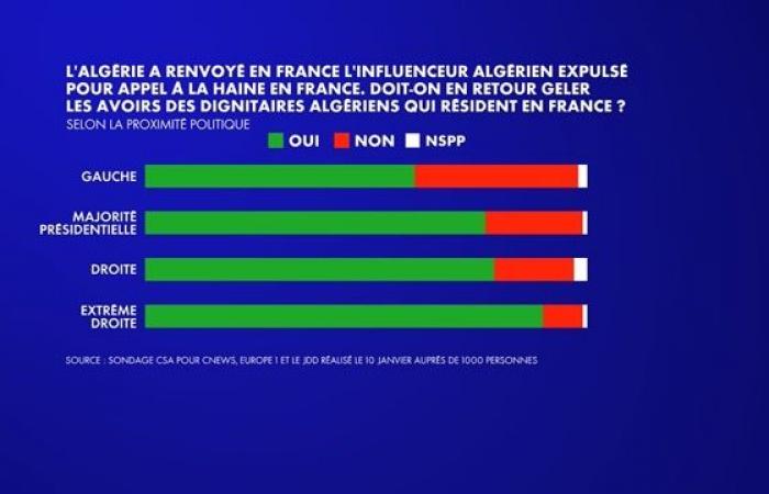 Il 72% dei francesi ritiene che la Francia debba congelare i beni dei dignitari algerini che risiedono sul suo territorio