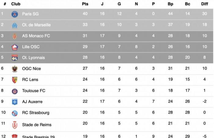 Un punto per il Nantes che riporta l’ASSE nella posizione di barriera