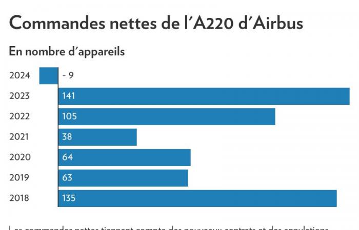 Nuovi ordini | L’Airbus A220 sta vivendo il suo anno peggiore