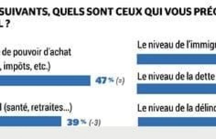 BAROMETRO ESCLUSIVO. Bayrou in difficoltà, buona la coppia Retailleau-Darmanin