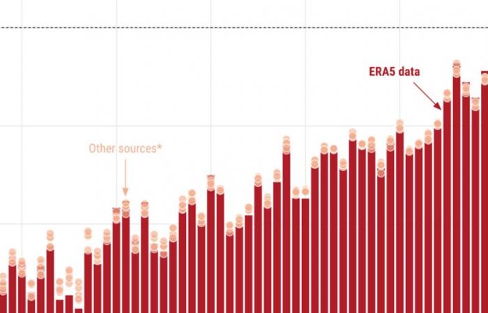 Perché il record della temperatura nel 2024 è una sorpresa per gli scienziati