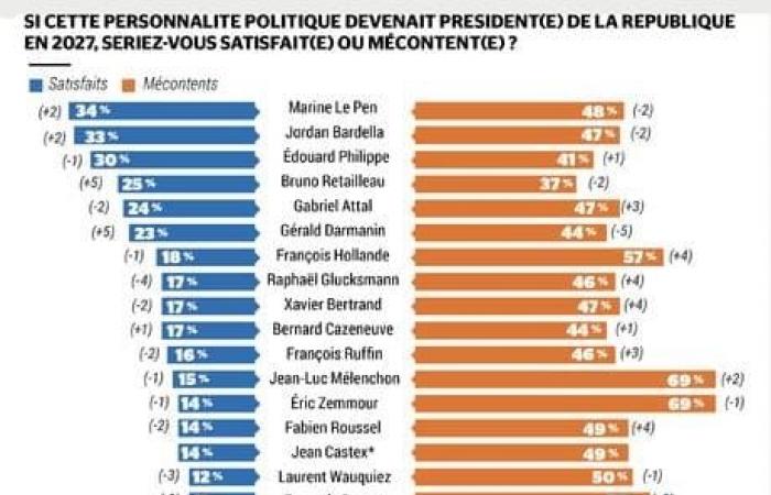 BAROMETRO ESCLUSIVO. Bayrou in difficoltà, buona la coppia Retailleau-Darmanin