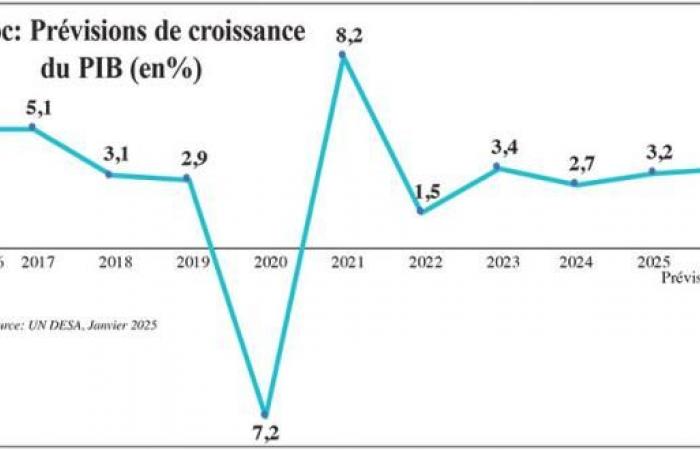 Onu: economia marocchina su basi solide