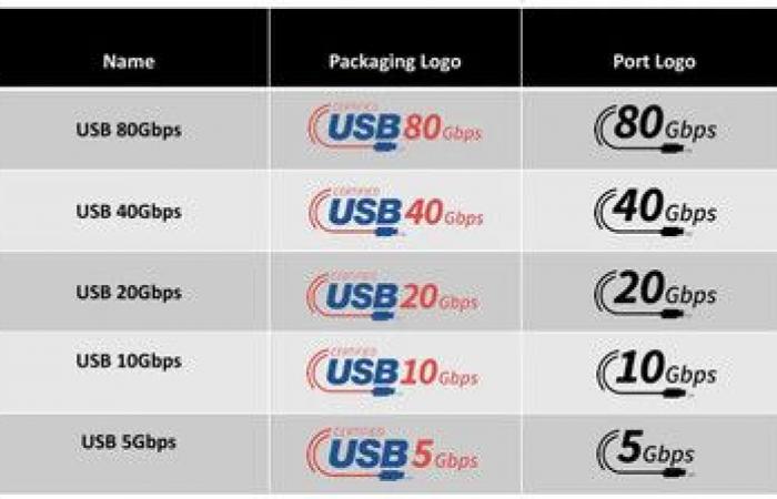 L’USB diventa più semplice con un nuovo sistema di etichettatura incentrato sulla velocità che sostituisce il gergo tecnico