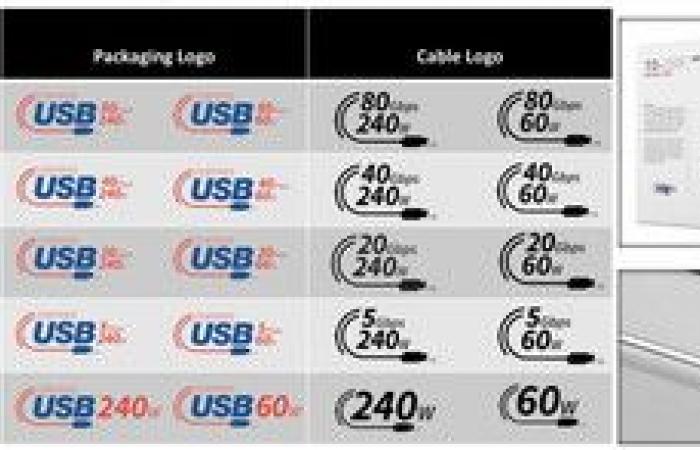 L’USB diventa più semplice con un nuovo sistema di etichettatura incentrato sulla velocità che sostituisce il gergo tecnico