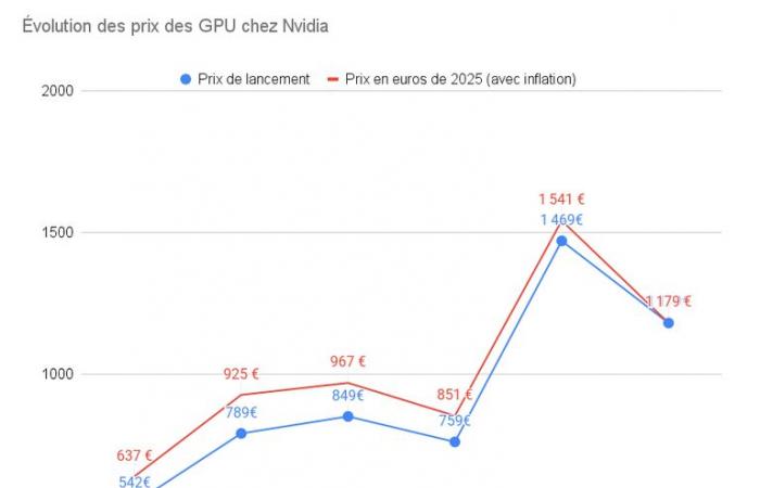 L’RTX 5080 è troppo costosa? Ho analizzato per 10 anni il prezzo dei suoi predecessori, dalla GTX 980 alla RTX 4080. Tenendo conto dell’erosione monetaria, ci sono sorprese