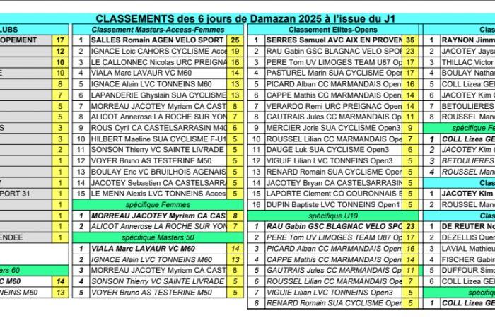 Gironda Sud – CICLISMO — — 1° dei 6 giorni di Damazan 2025