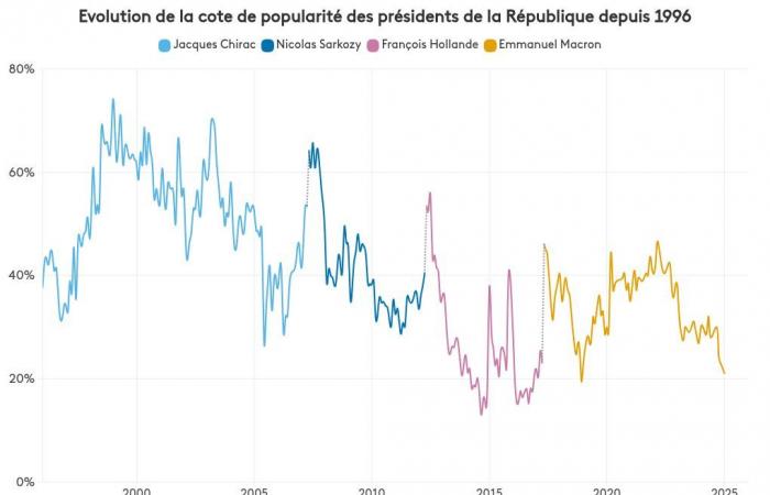 INFOGRAFICA. Emmanuel Macron continua a perdere popolarità, François Bayrou è in difficoltà, secondo un sondaggio