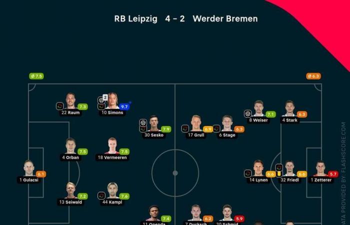 Bundesliga: RB Lipsia al quarto posto dopo l’enfatica vittoria sul Werder Brema