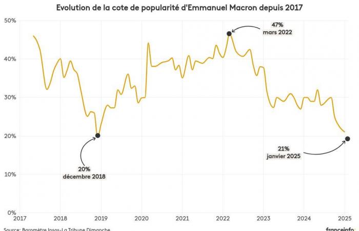 INFOGRAFICA. Emmanuel Macron continua a perdere popolarità, François Bayrou è in difficoltà, secondo un sondaggio