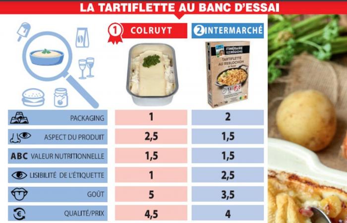 La grande prova delle marche: qualche sorpresa sorprendente per la tartiflette, ma un prodotto rovina la festa (COMPARATIVO)