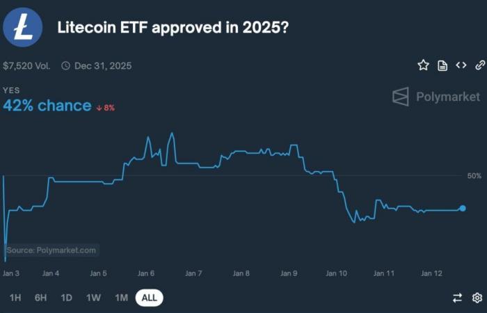 Prezzo di Litecoin in ribasso poiché diminuiscono le possibilità di approvazione dell’ETF LTC