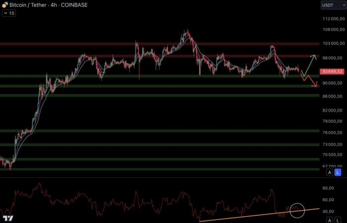 Bitcoin 13 gennaio – Salvare il soldato BTC mantenendo i $ 92.000