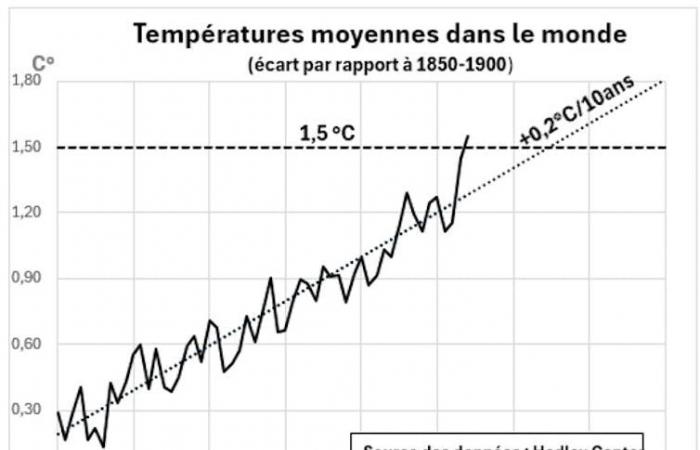 1,5°C in più sul termometro nel 2024: quali lezioni possiamo imparare?