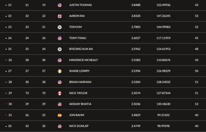 Nonostante una settimana fantastica ad Abu Dhabi, Matthieu Pavon e Tommy Fleetwood scendono nella classifica mondiale