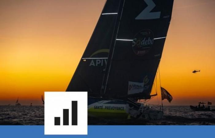 Dove è stato deciso il record del Vendée Globe di Charlie Dalin