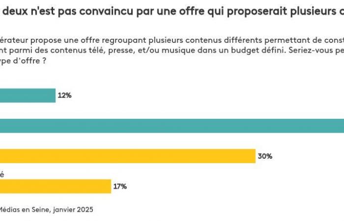 la metà dei francesi si dice convinta, ma solo il 12% è interessato all’offerta